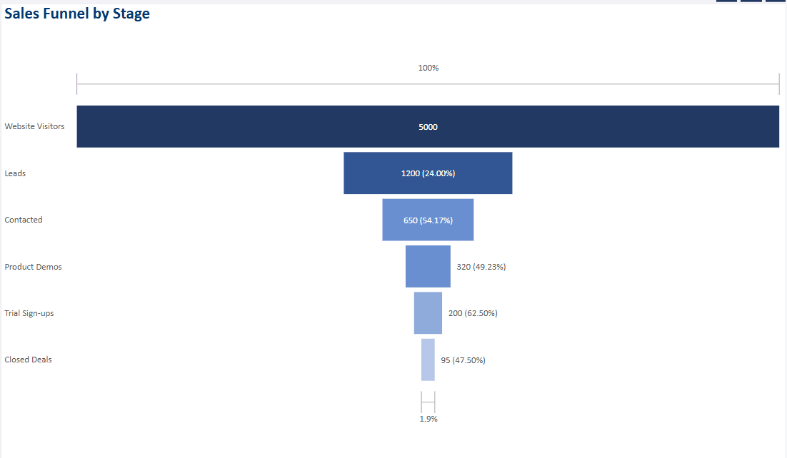 TẠO VÀ SỬ DỤNG BIỂU ĐỒ PHỄU TRONG POWER BI
