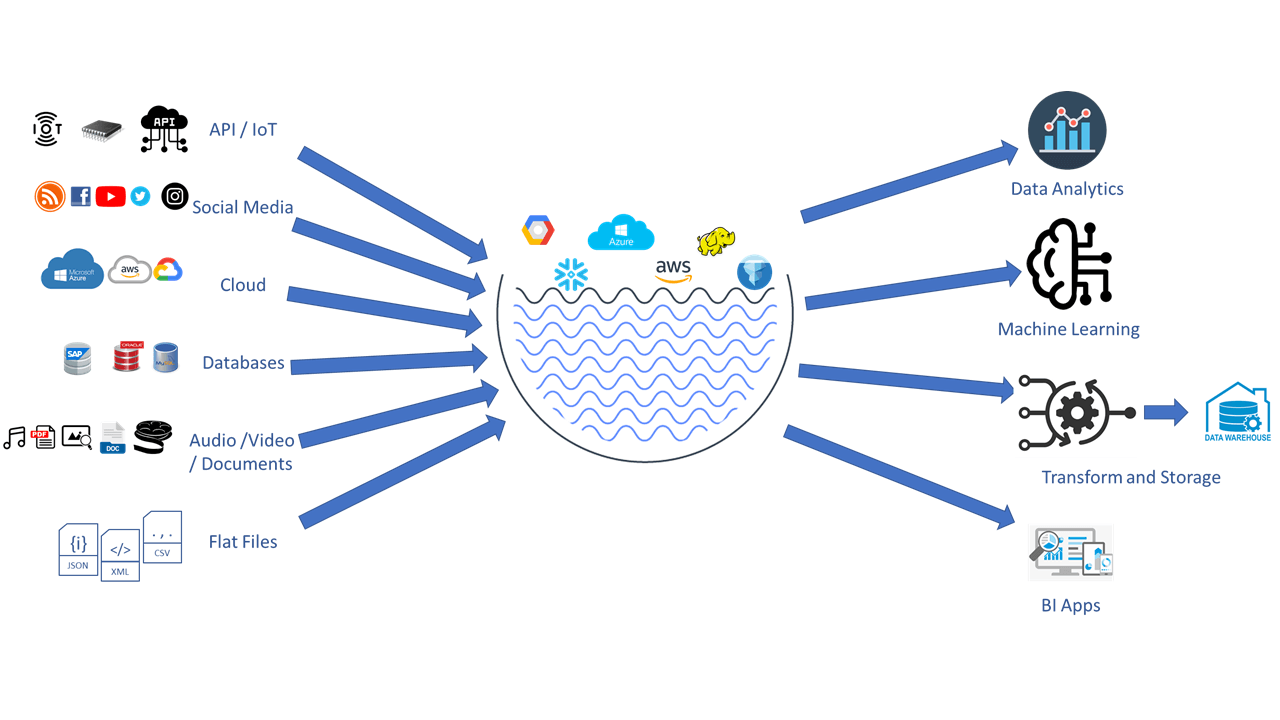 Data Lake là gì? Sự khác nhau giữa Data Lake với Data Warehouse trong thế giới dữ liệu hiện đại