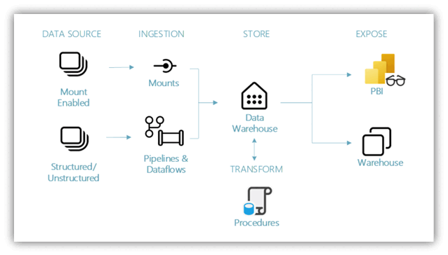 Xây dựng Hệ thống Data Analytics với Microsoft Fabric: Từ Data Warehouse đến Power BI