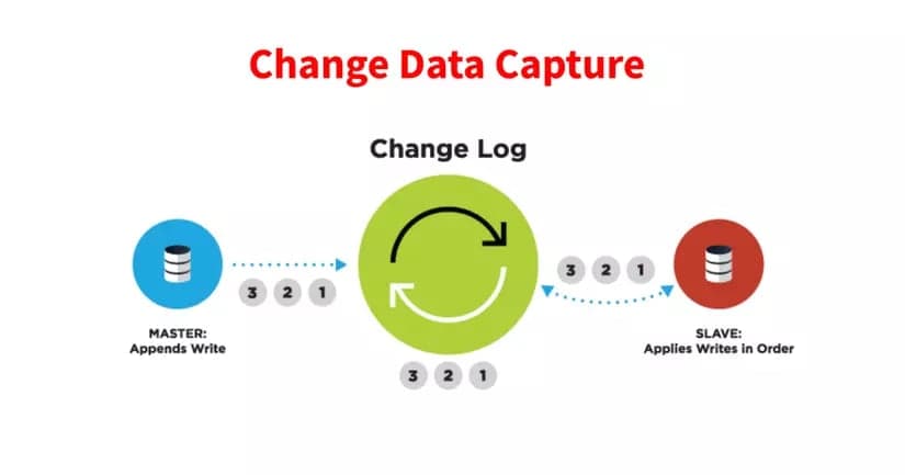 Change Data Capture (CDC) trong Hệ Thống Dữ Liệu Hiện Đại