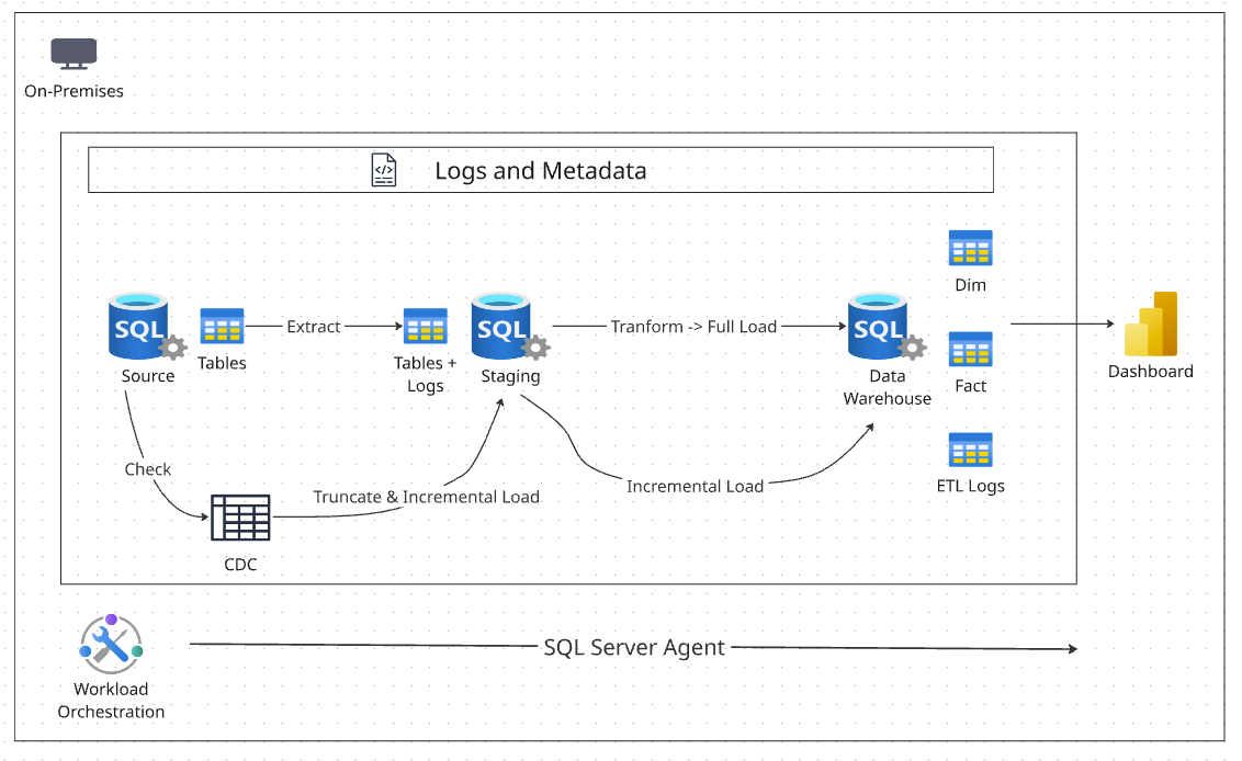 Xây Dựng Data Warehouse Ecommerce On-Premises